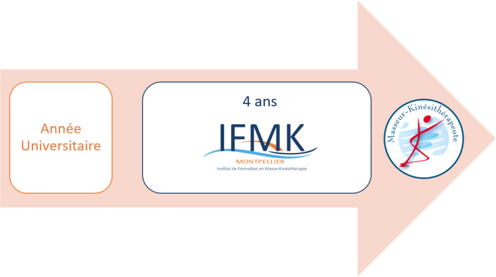Illustration parcours de formation Montpellier