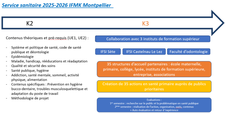 Service sanitaire IFMK Montpellier