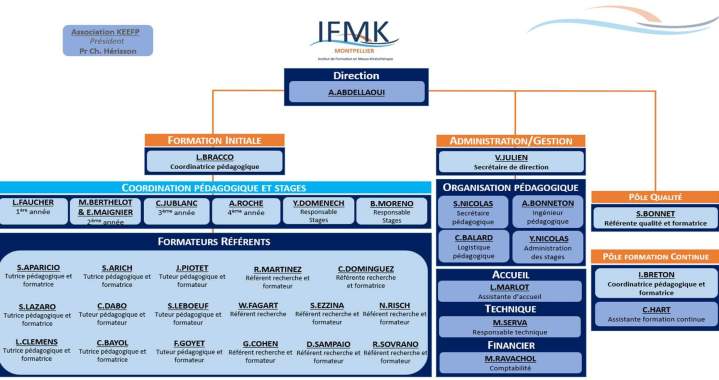 Organigramme Montpellier