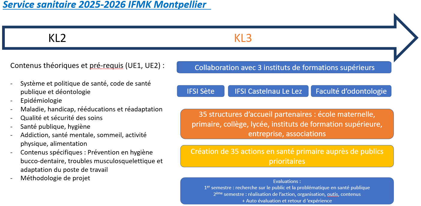 Schéma organisation Service Sanitaire