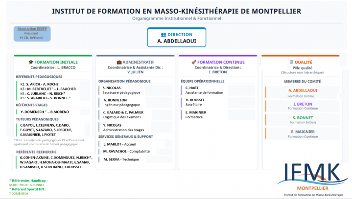 Organigramme Montpellier